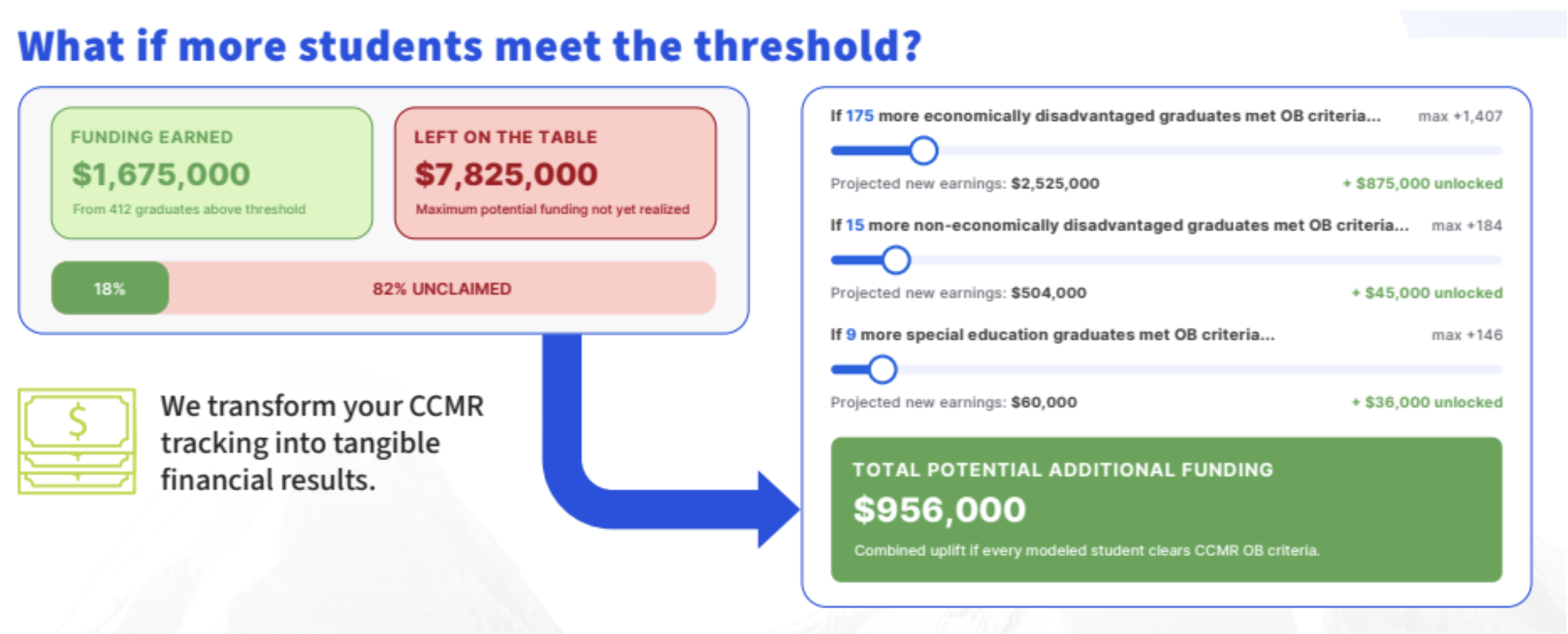 Calculator showing $1,675,000 earned funding, $7,825,000 unclaimed, and $923,000 potential bonus.