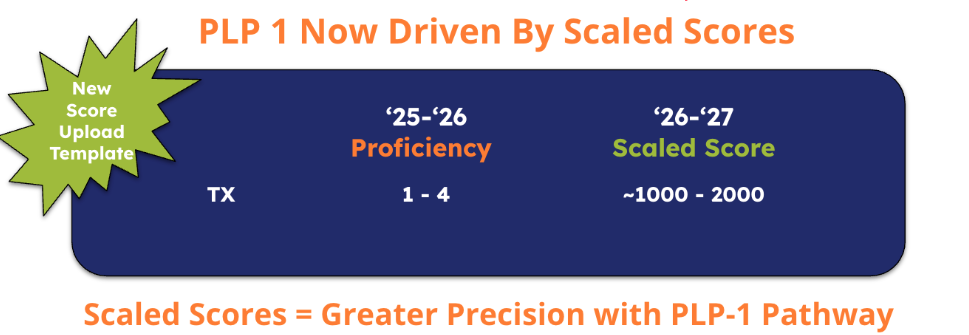 Diagram showing PLP 1 transitioning from 1-4 proficiency score in ’25-’26 to 1000-2000 scaled score in ’26-’27.