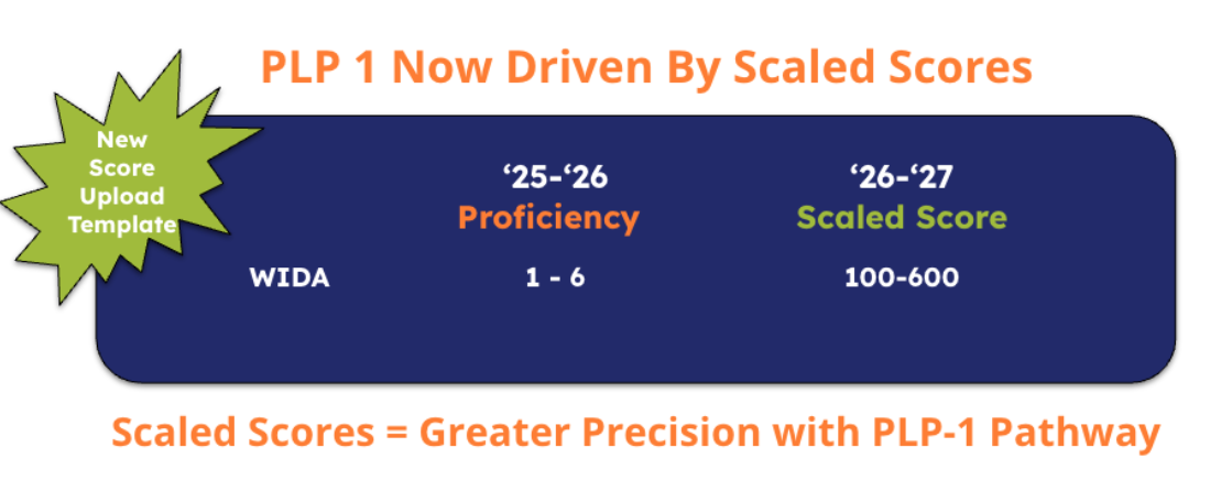 Diagram showing PLP 1 uses scaled scores from 100-600 in 2026-27 replacing proficiency levels 1-6 from 2025-26.