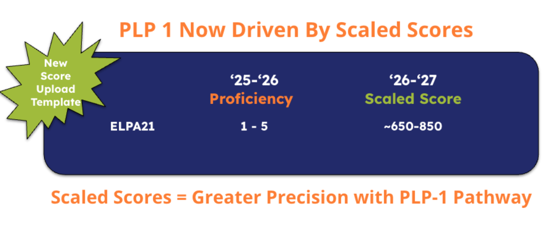 Chart showing PLP 1 changes: proficiency 1-5 in '25-'26 and scaled score ~650-850 in '26-'27 for ELPA21.