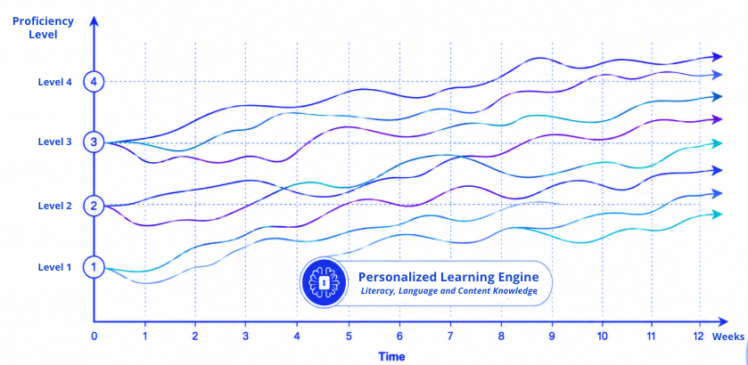 Line graph showing proficiency levels 1 to 4 increasing over 12 weeks with a personalized learning engine.