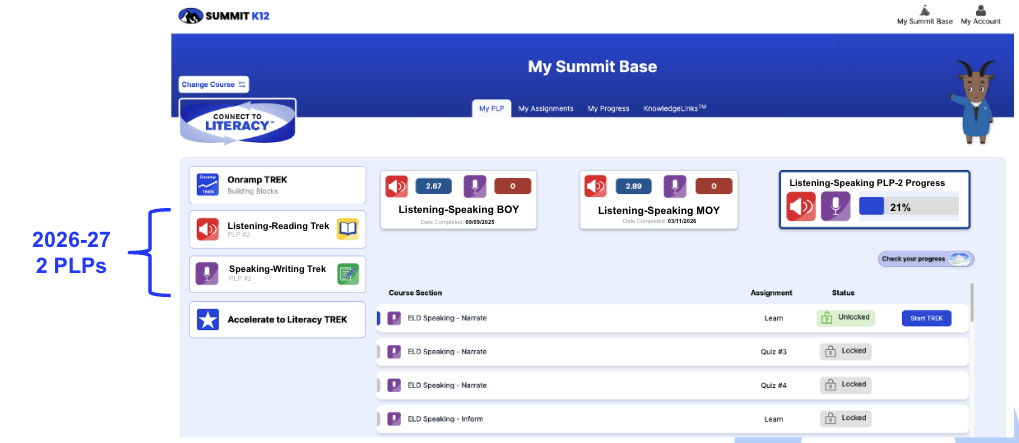 Summit K12 dashboard showing progress in Listening-Speaking PLP with two PLPs and assignment status.