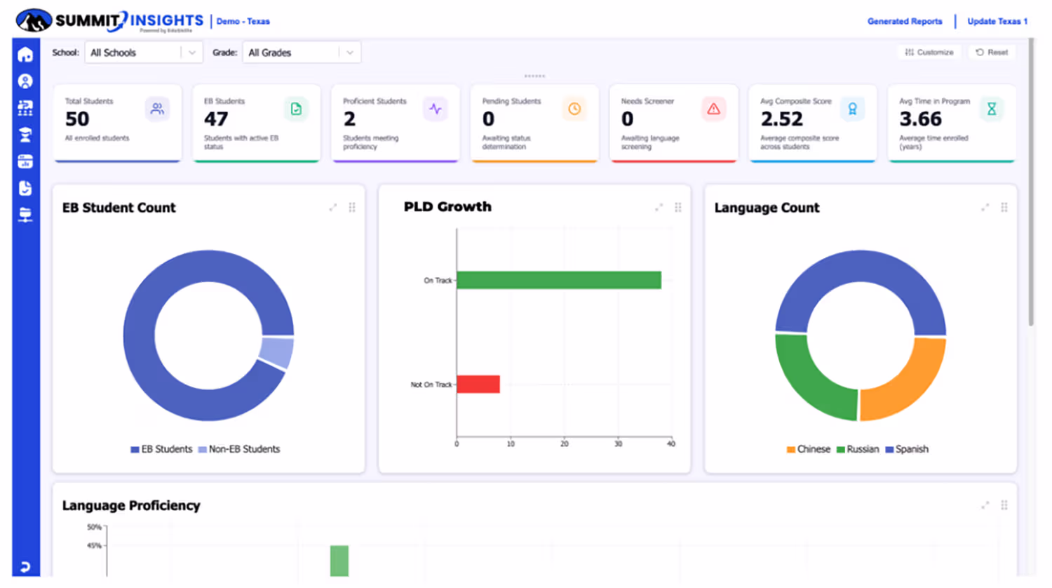 A dashboard with summary cards for total students, EB students, proficient students, pending students, average composite score, and time in program. Charts show EB student count, PLD growth, language count, and language proficiency.