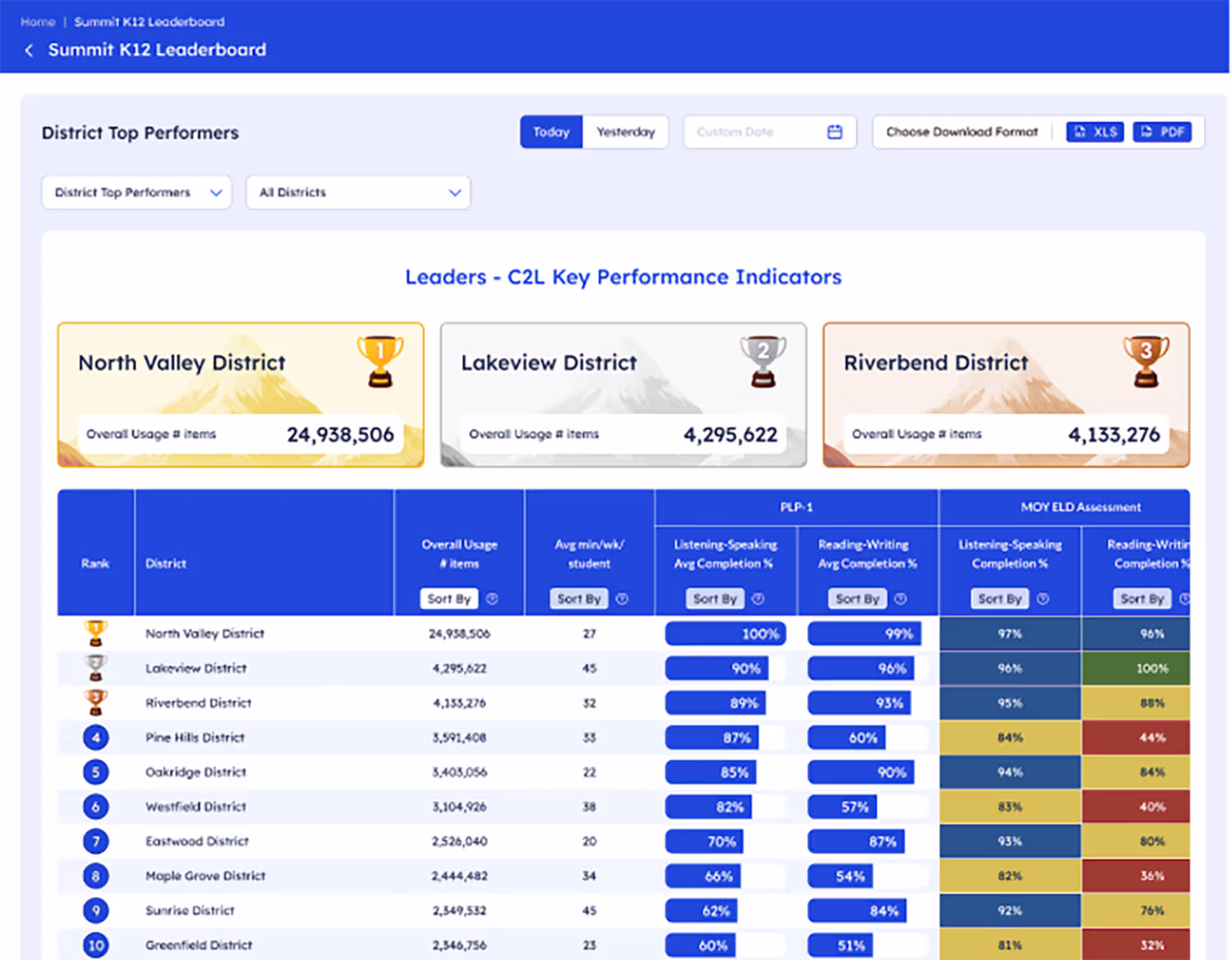Teacher reports dashboard showing students' progress and scores in various guided and independent practice categories.