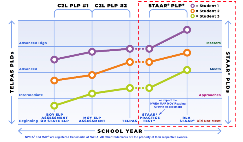 Line graph showing three students' progress on TELPAS and STAAR PLDs across the school year.