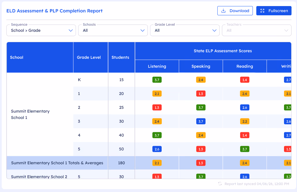 ELD and PLP report table showing student counts, ELP scores by skill, and newcomer onramp progress percentages.