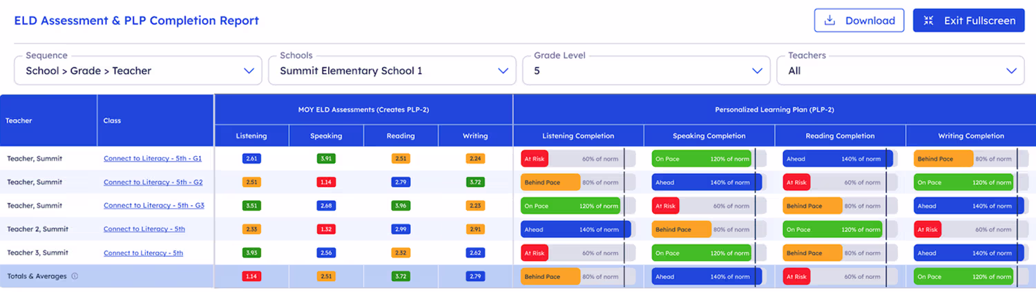 Dashboard interface showing Listening TREK courses, progress, scores, and assignment status with start activity button.