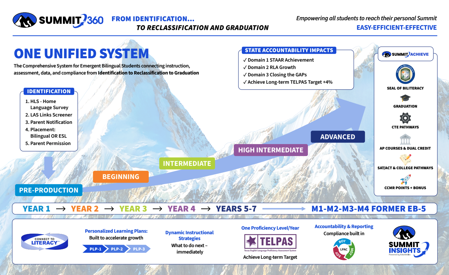 Summit360 unified system chart showing stages from identification to reclassification and graduation for bilingual students.