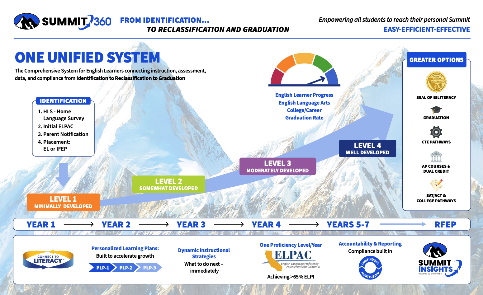 Summit360 unified system chart showing stages from identification to reclassification and graduation for bilingual students.