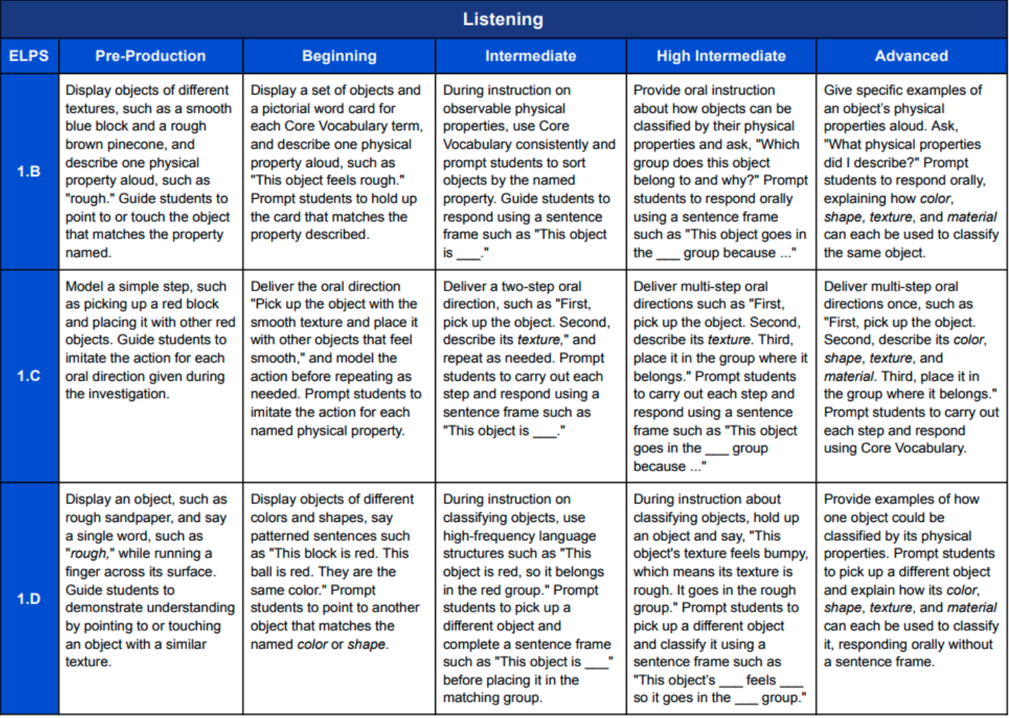 Flowchart of C2L English system steps from ACCESS import to predictive readiness and reclassification with benefits.