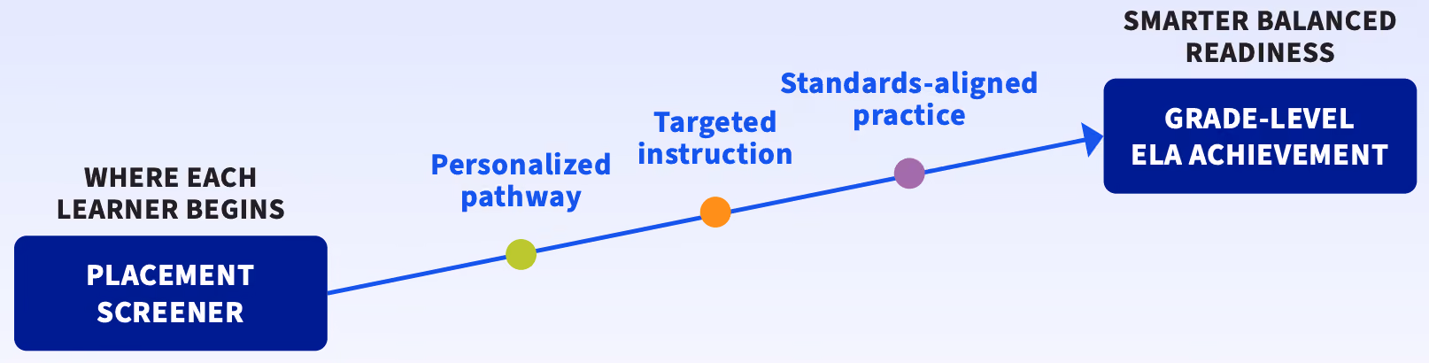 Logo with a book and upward arrow next to text reading Accelerate to Literacy ELA Practice Assessments.