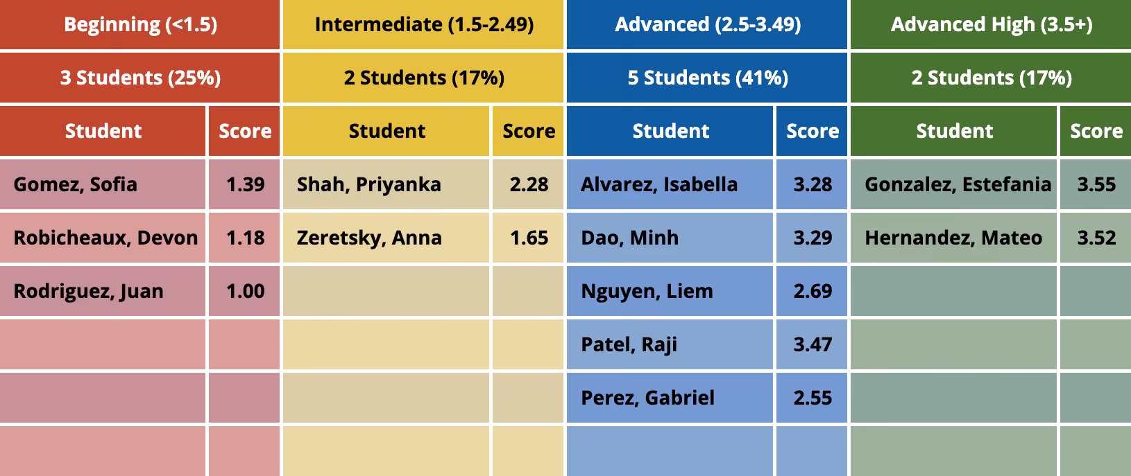 Texas proficiency level descriptor (PLD) grouping report