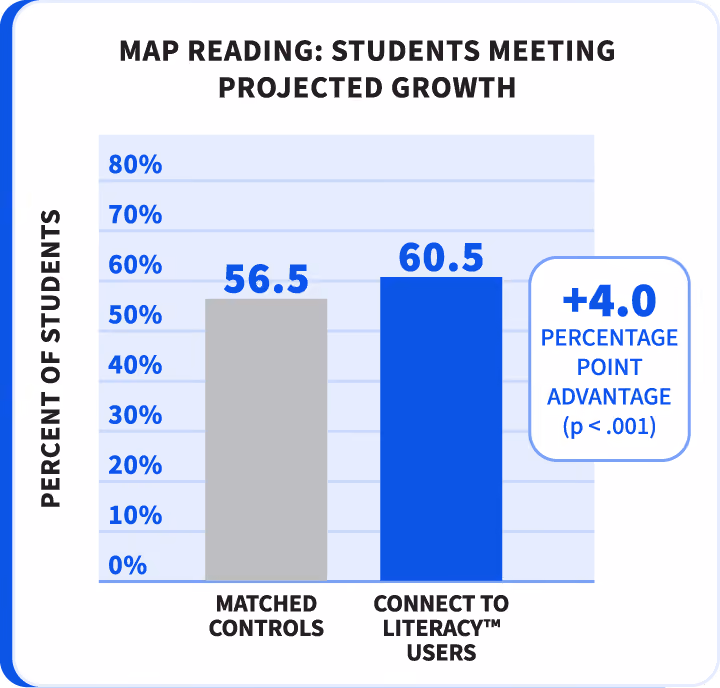 Bar chart: 60.5% of Connect to Literacy users met MAP Reading Projected Growth targets vs. 56.5% of matched controls, a 4.0 percentage point advantage (p < .001)