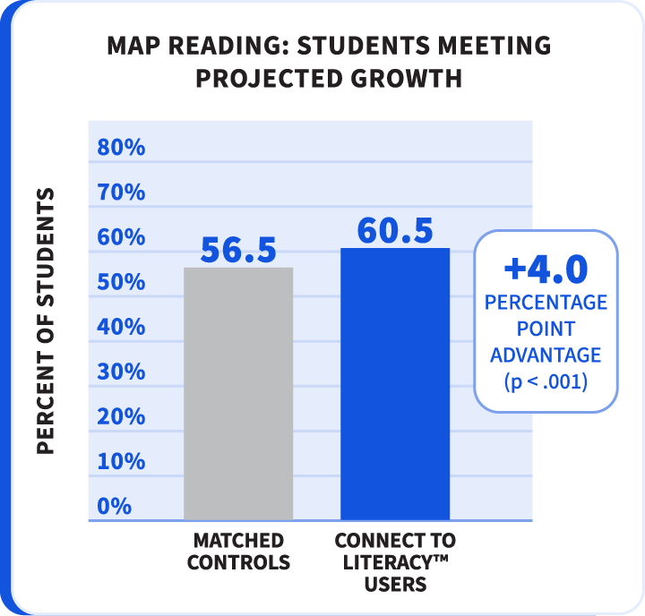 Bar chart: 60.5% of Connect to Literacy users met MAP Reading Projected Growth targets vs. 56.5% of matched controls, a 4.0 percentage point advantage (p < .001)
