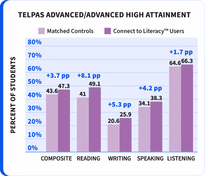 Bar chart of TELPAS Advanced/Advanced High attainment, Connect to Literacy users vs. matched controls: Composite 47.3 vs. 43.6, Reading 49.1 vs. 41, Writing 25.9 vs. 20.6, Speaking 38.3 vs. 34.1, Listening 66.3 vs. 64.6