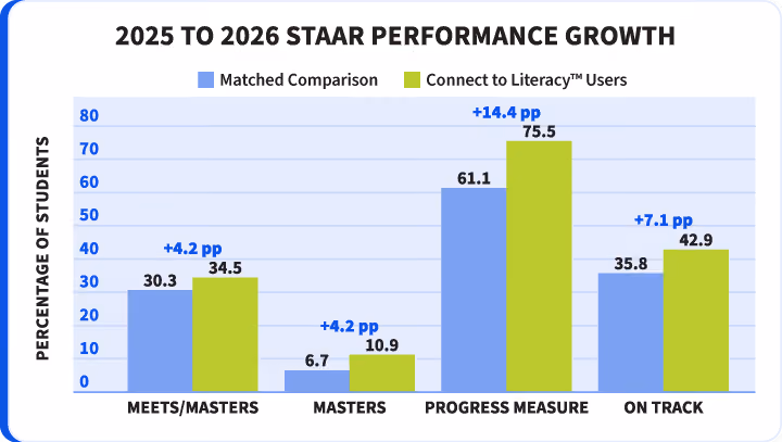 Bar chart of 2025 to 2026 STAAR performance: Connect to Literacy users vs. matched comparison on Meets/Masters (34.5 vs. 30.3), Masters (10.9 vs. 6.7), Progress Measure (75.5 vs. 61.1), and On Track (42.9 vs. 35.8)