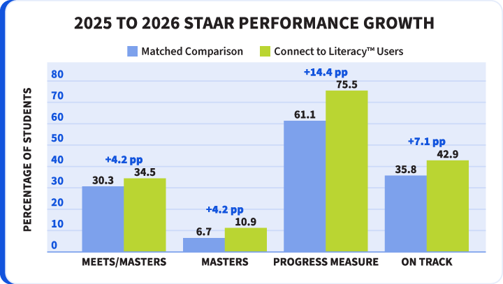 Bar chart of 2025 to 2026 STAAR performance: Connect to Literacy users vs. matched comparison on Meets/Masters (34.5 vs. 30.3), Masters (10.9 vs. 6.7), Progress Measure (75.5 vs. 61.1), and On Track (42.9 vs. 35.8)