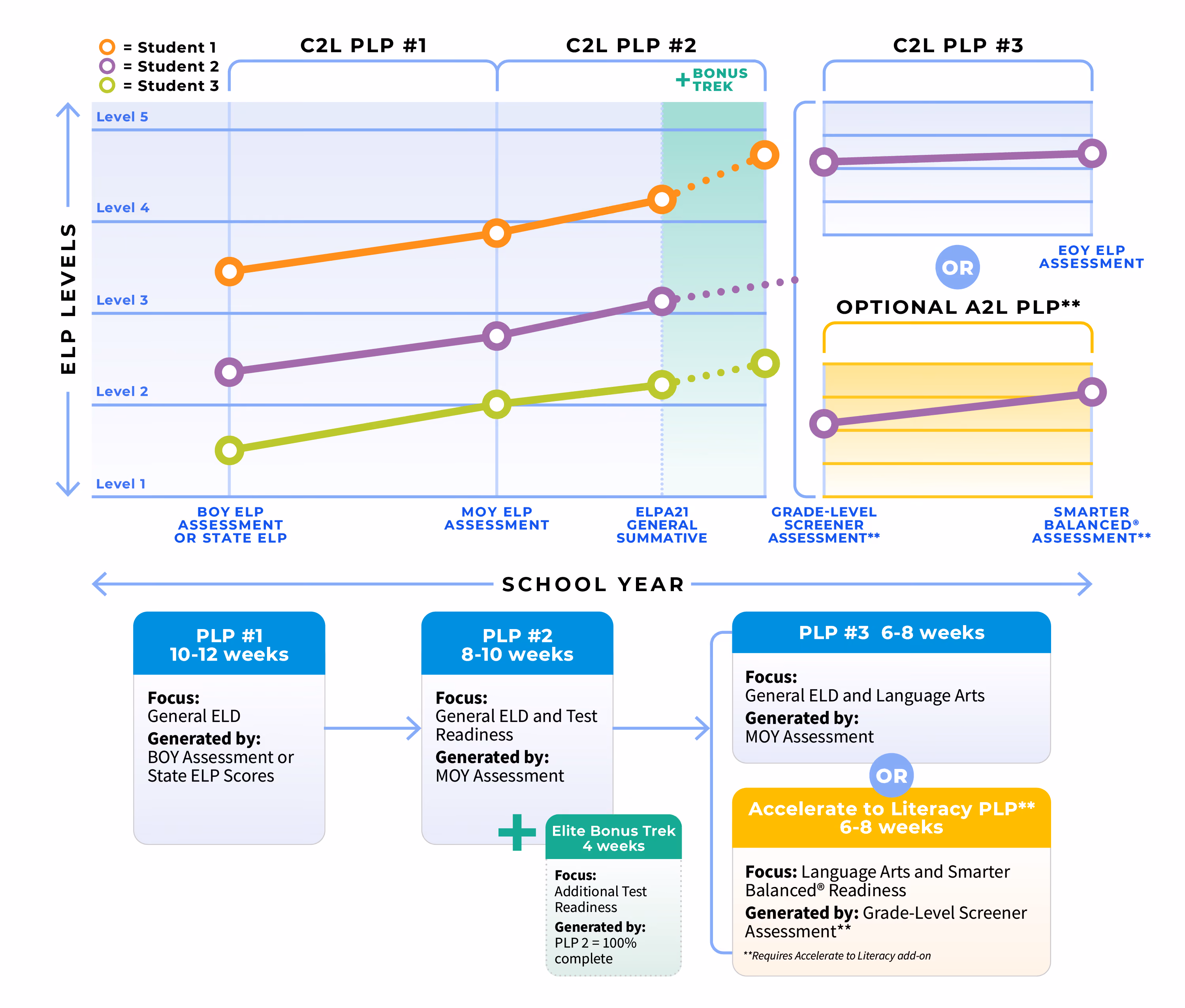 Connect to Literacy personalized learning plan timeline for ELPA21 states