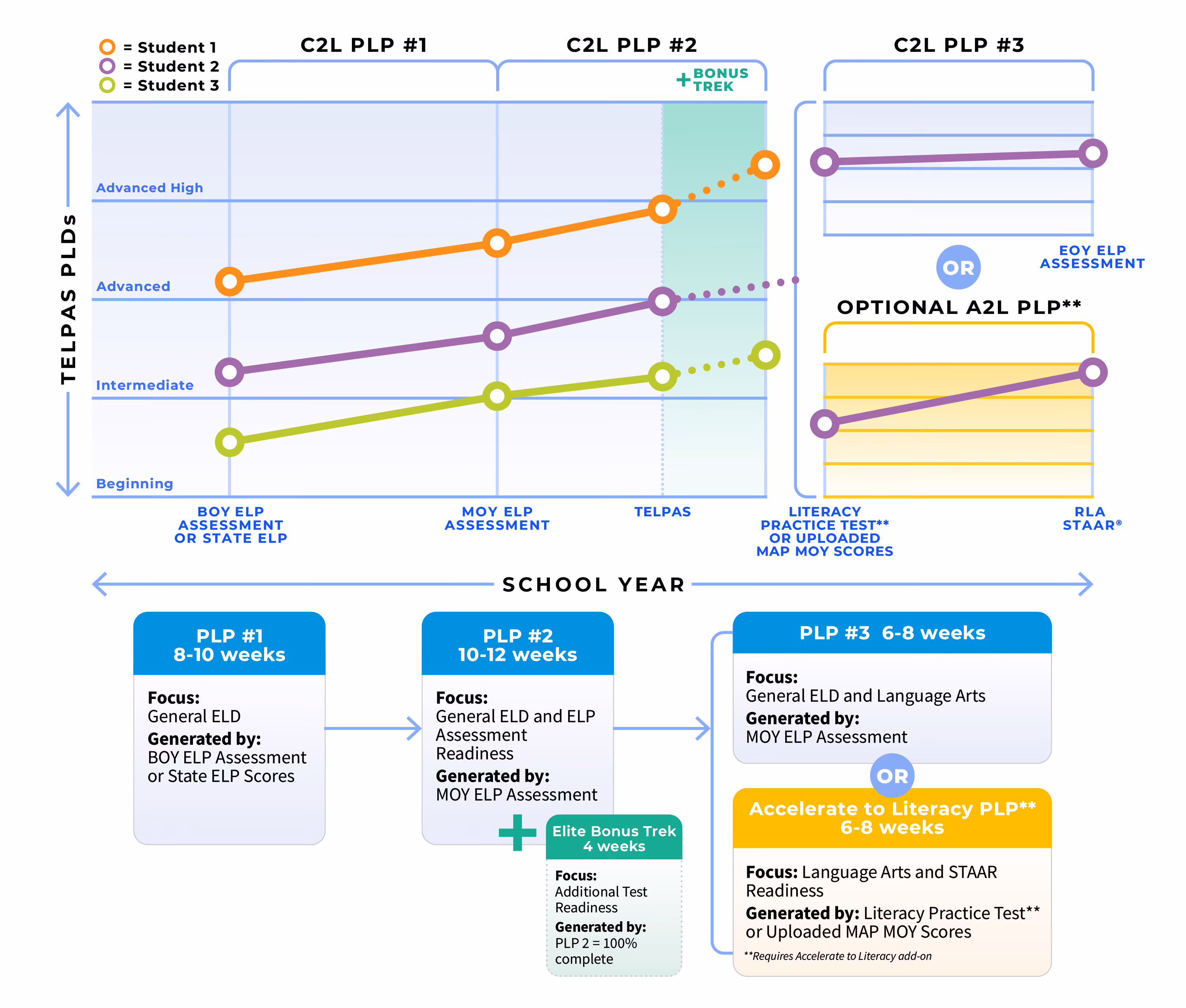 Connect to Literacy personalized learning plan timeline for Texas