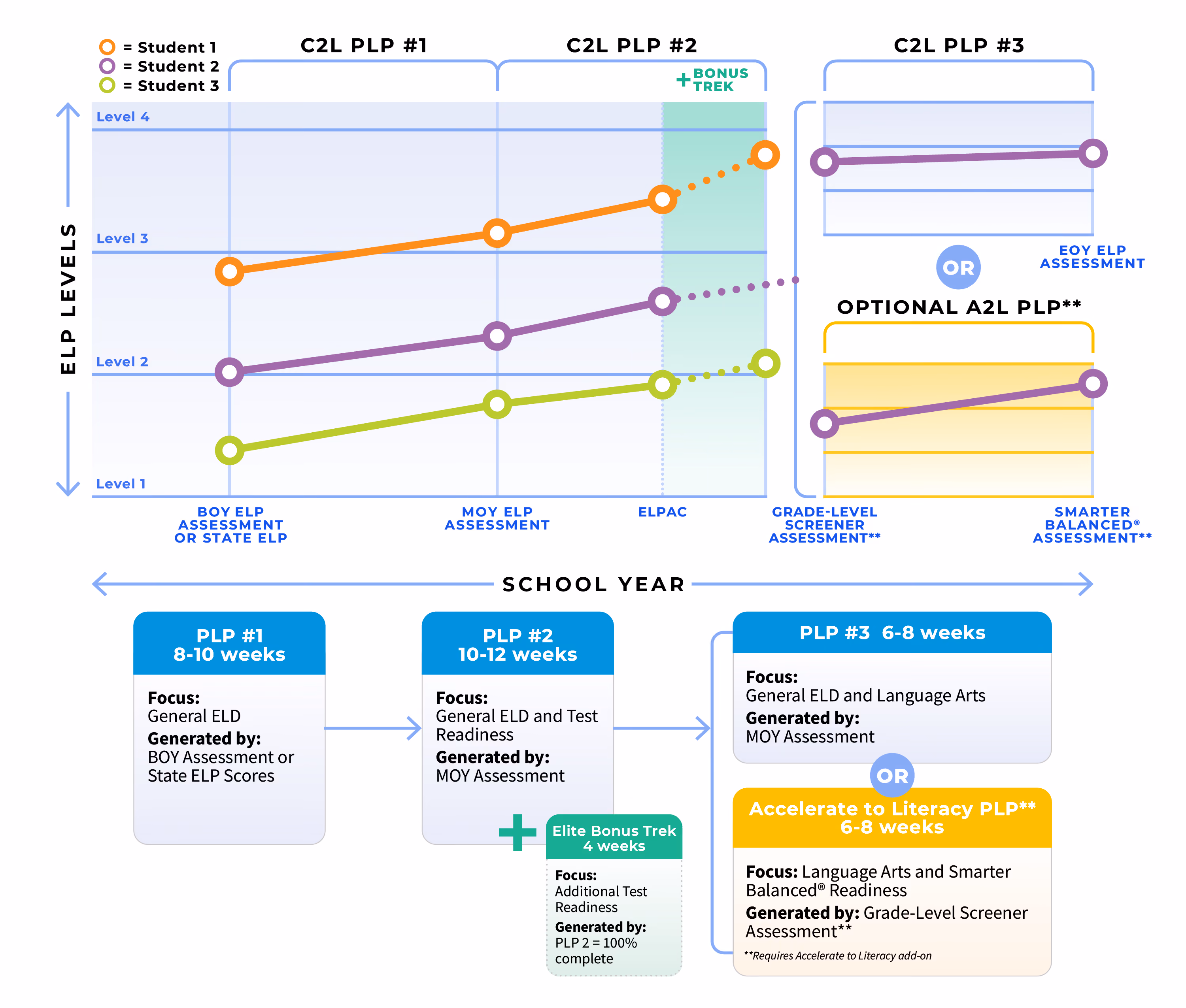 Connect to Literacy personalized learning plan timeline for California