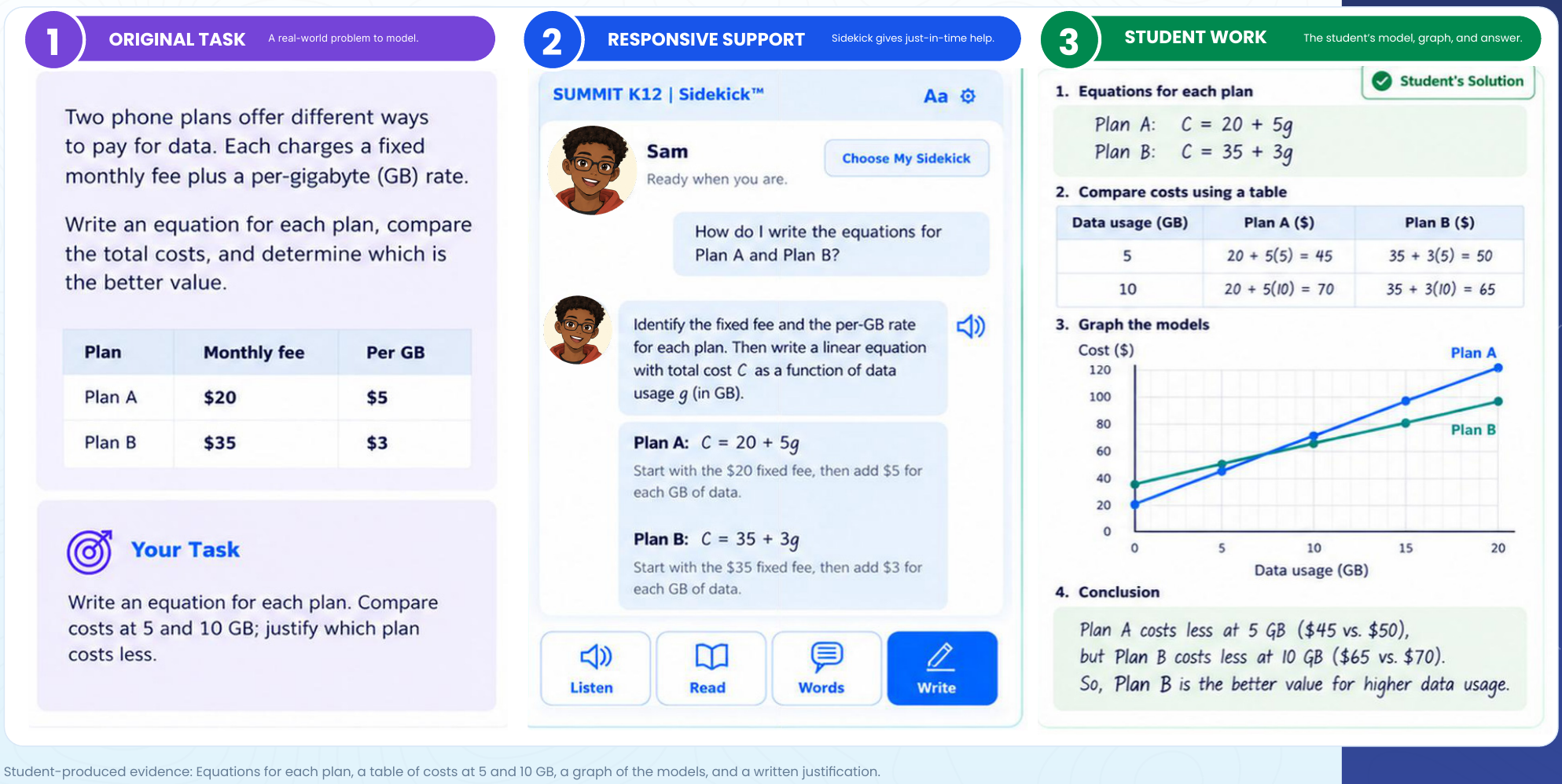 Algebra I example: the phone plan word problem, Sam's Sidekick guidance on writing linear equations, and the student's equations, table, graph and conclusion