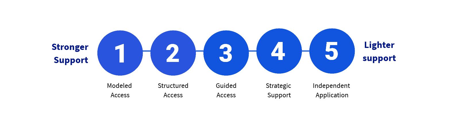 Five instructional support levels, from stronger to lighter support: 1 Modeled Access, 2 Structured Access, 3 Guided Access, 4 Strategic Support, 5 Independent Application