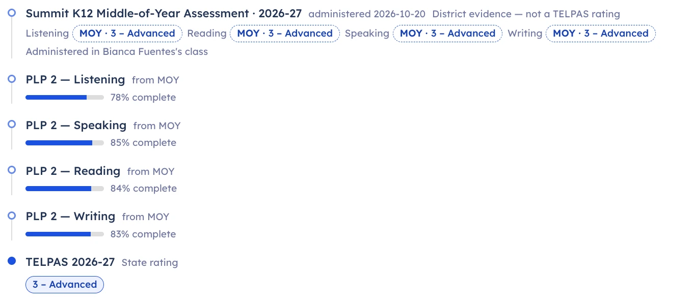 Summit K12 middle-of-year assessment results and PLP 2 progress by domain