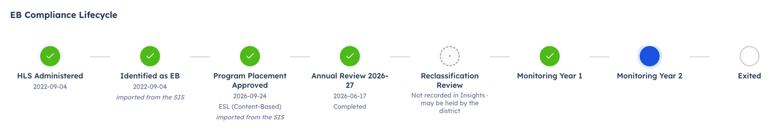 EB compliance lifecycle from HLS administered through identification, placement, annual review, reclassification and monitoring