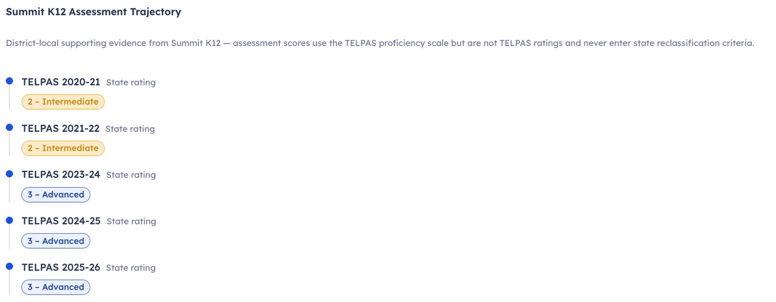 Assessment trajectory showing official TELPAS state ratings by year