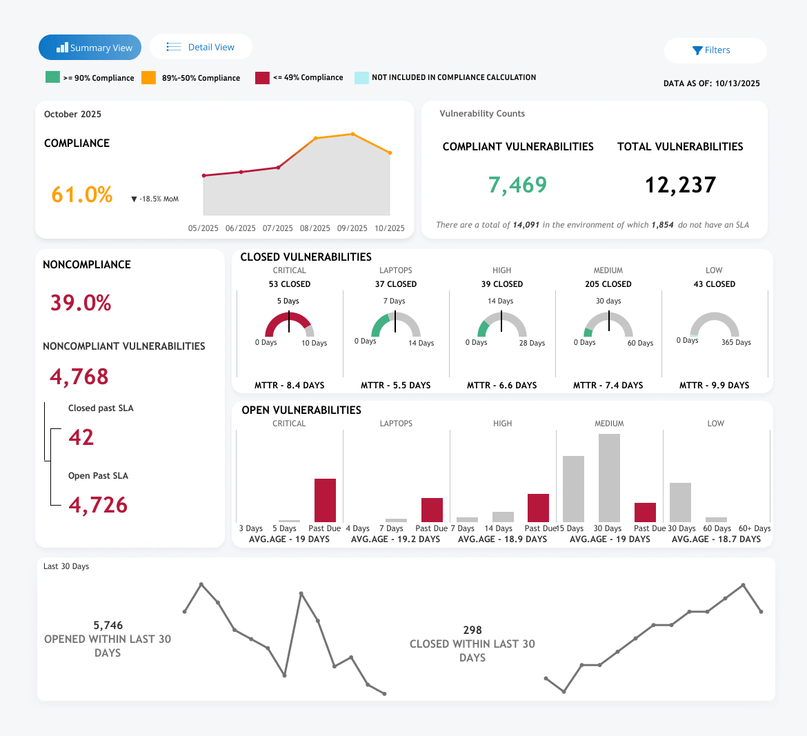 DataBee dashboard displaying compliance score and total vulnerabilities. 
