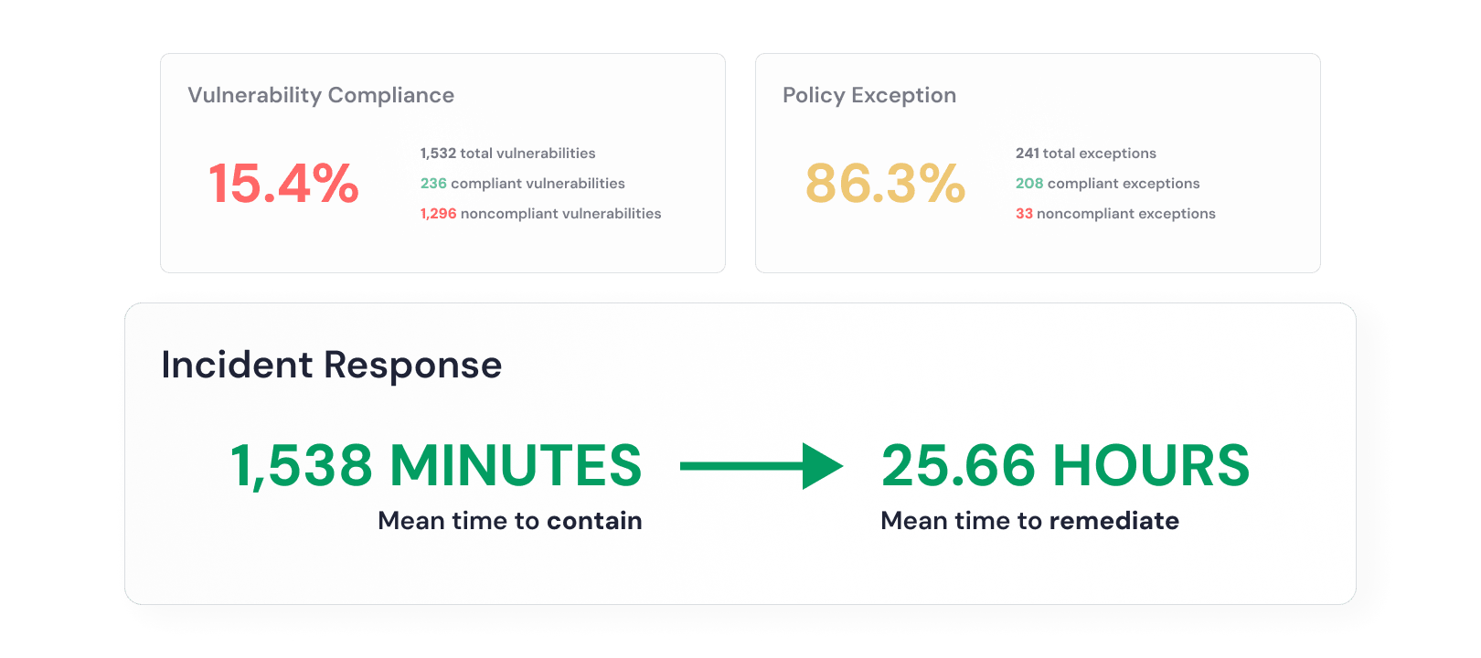 DataBee Continuous Controls Monitoring dashboard showing vulnerability compliance, policy exceptions, and incident response times