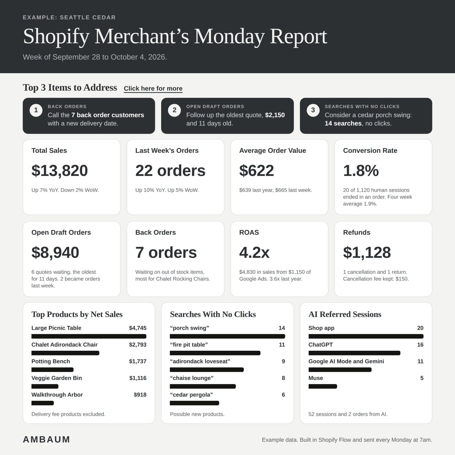 Example data: a Shopify Merchant's Monday Report for a cedar outdoor furniture store, week of September 28 to October 4, 2026, with Top 3 items to address, sales, operations, and demand sections