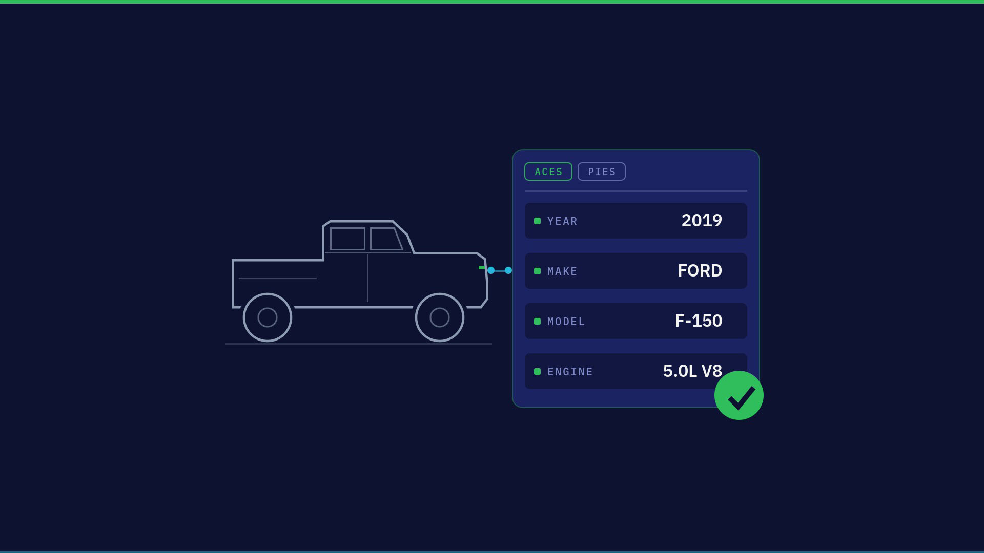 Line-art pickup truck linked to an ACES vehicle configuration record showing year, make, model and engine, with a green verified fit check, illustrating structured fitment data for AI shopping agents