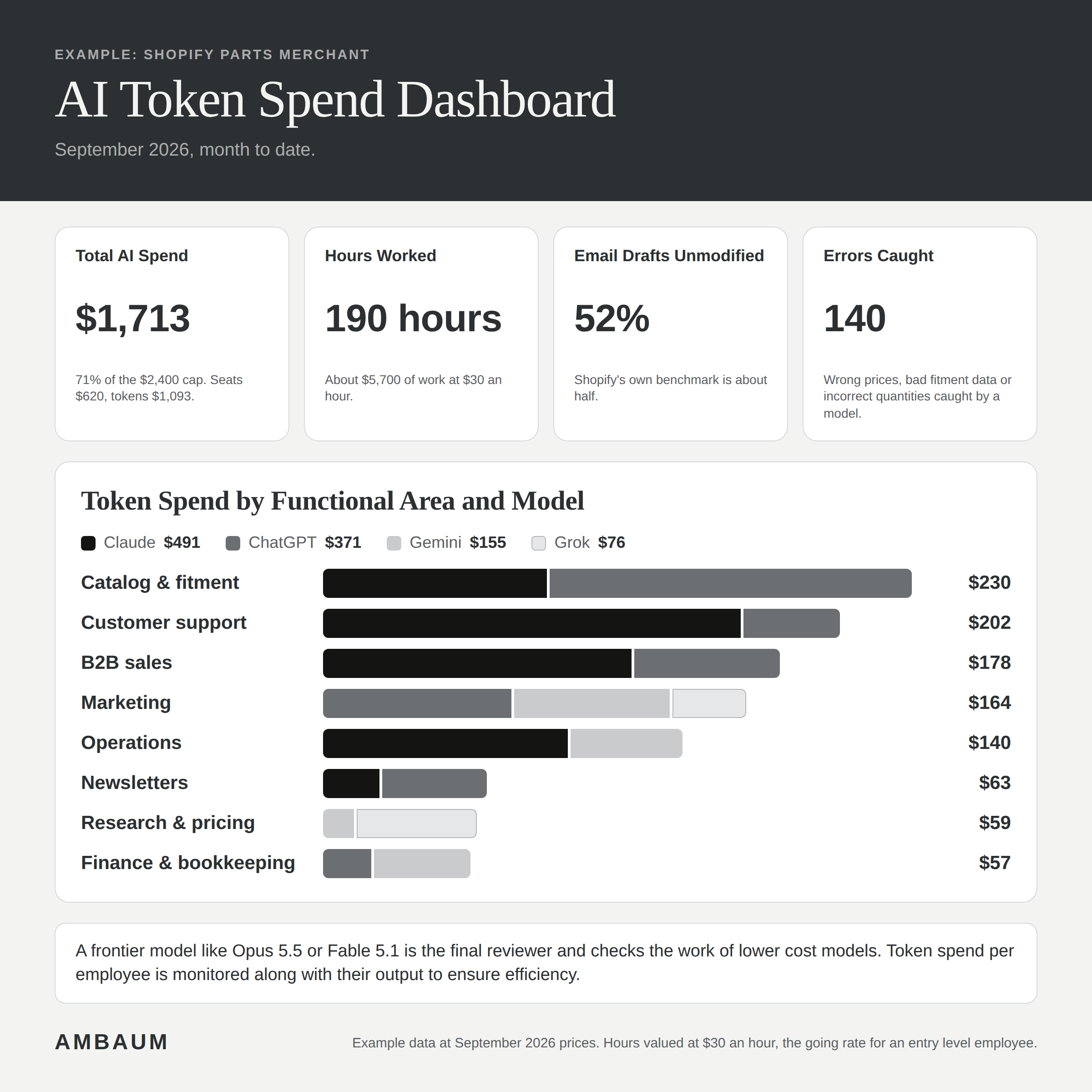 Example AI token spend dashboard for a Shopify parts merchant, September 2026 month to date