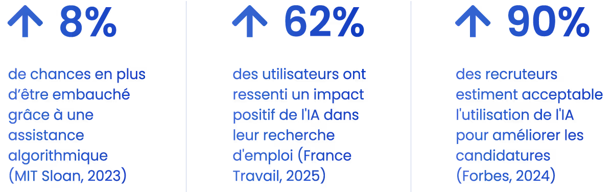Statistiques sur l’utilisation de l’IA pour améliorer les candidatures et augmenter les chances d’embauche