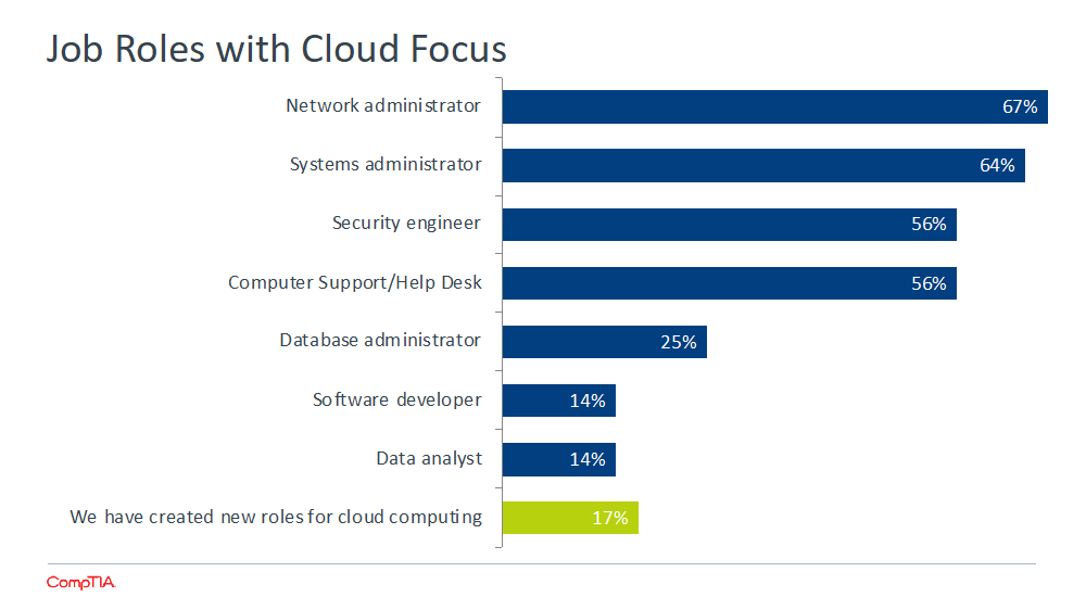 Job Roles with Cloud Focus