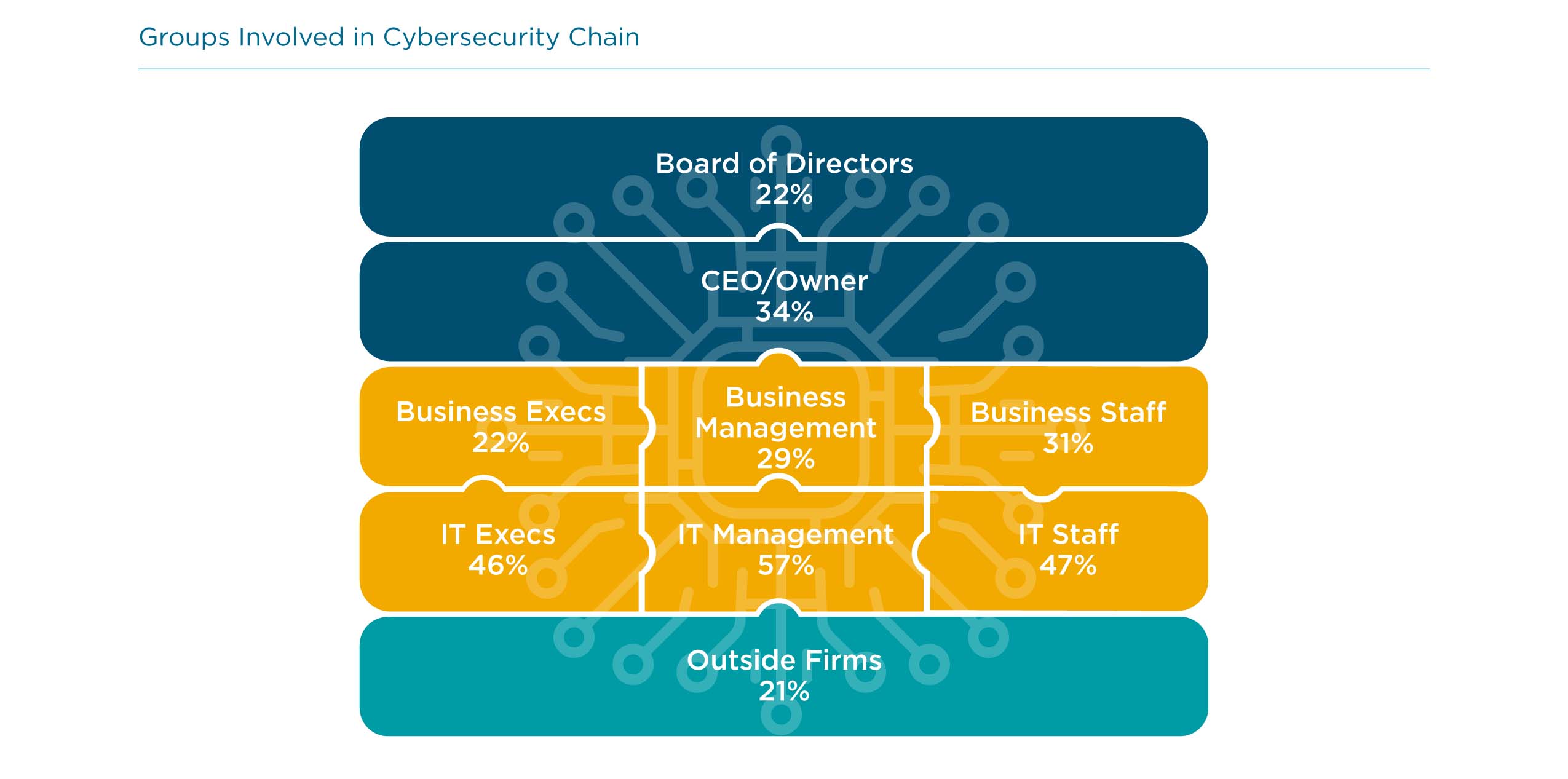 Groups Involved in Cybersecurity Chain