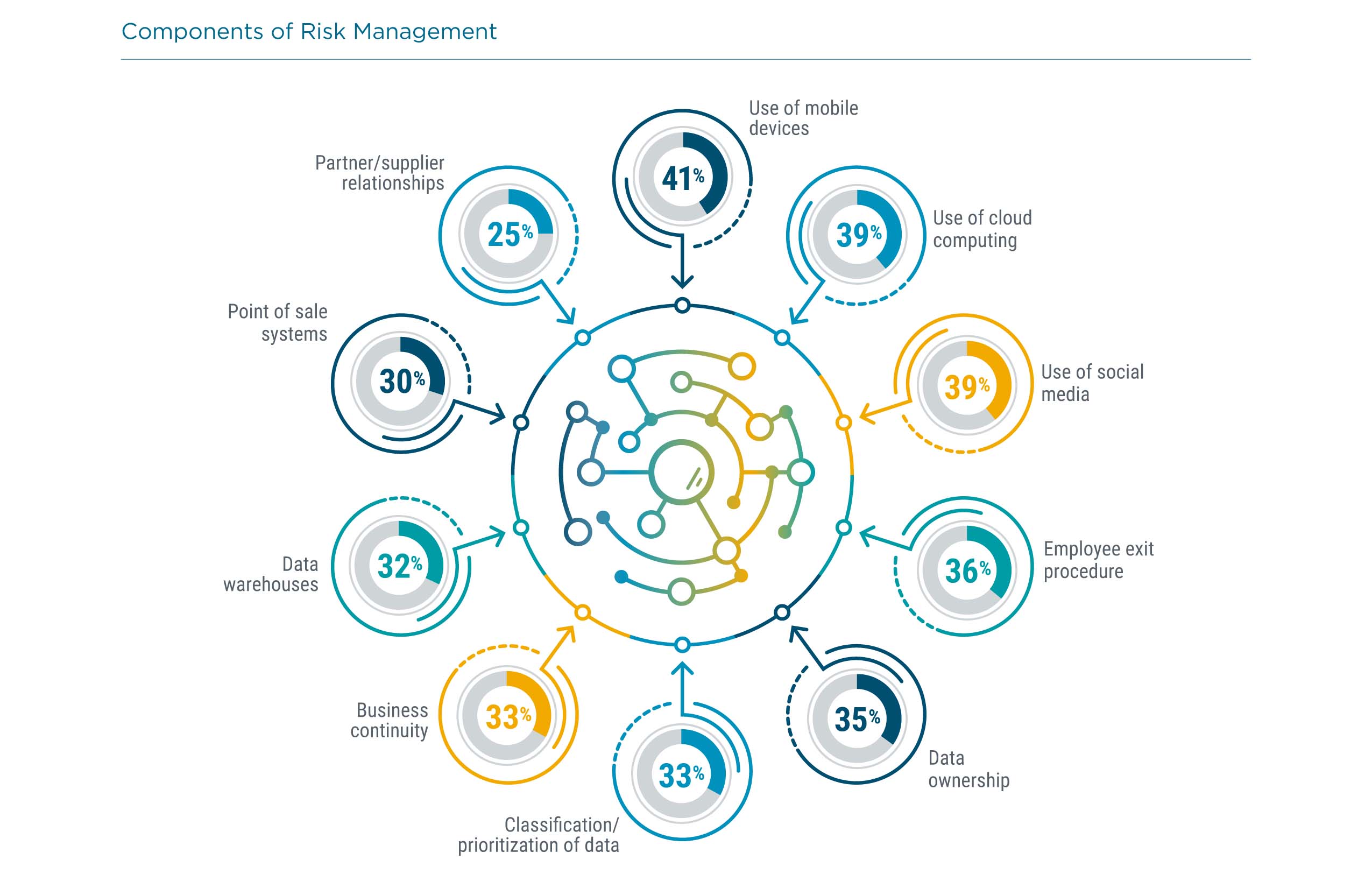 Components of Risk Management
