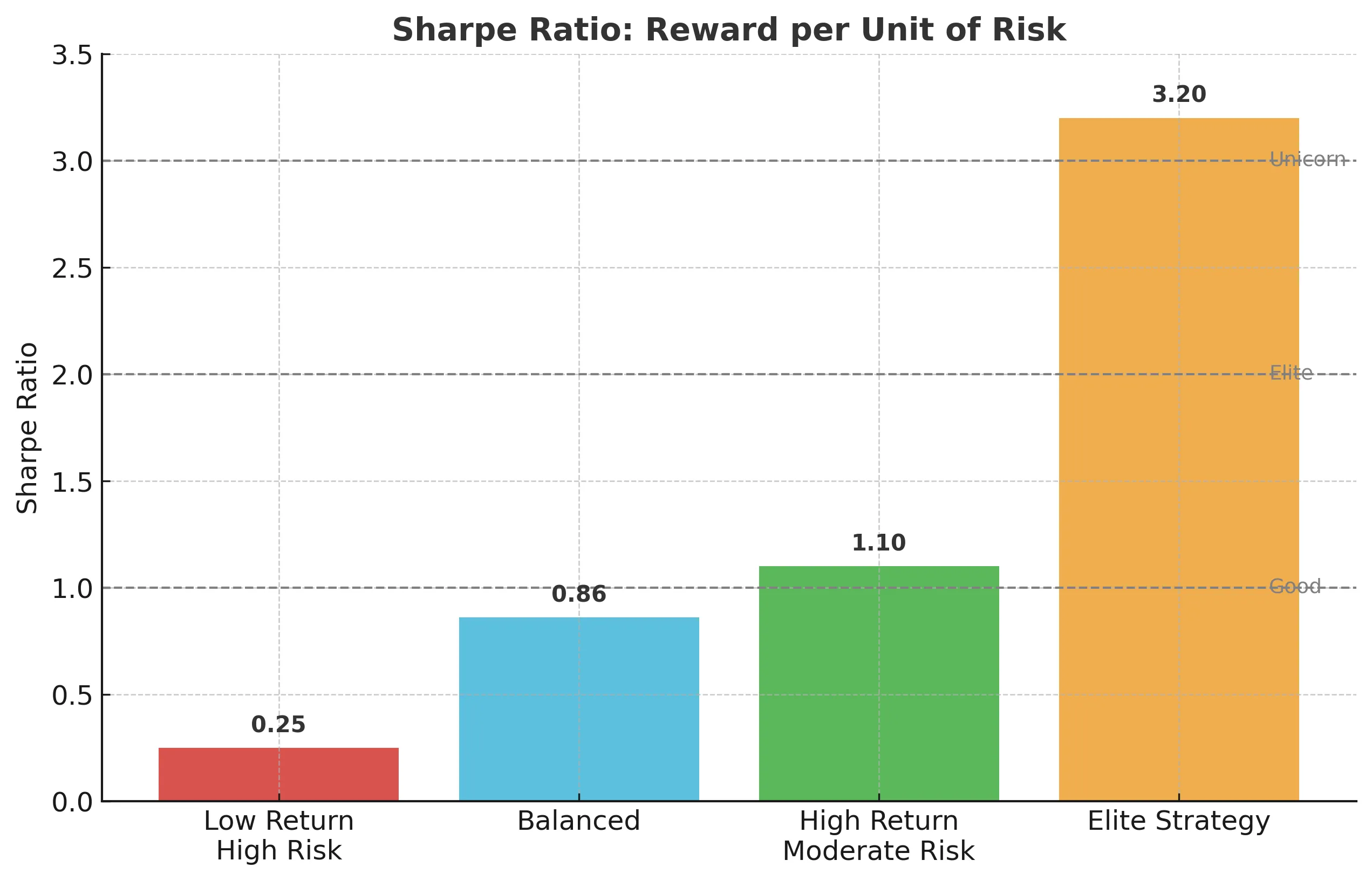 Formula for Sharpe ratio: portfolio return minus risk-free rate divided by standard deviation of returns.