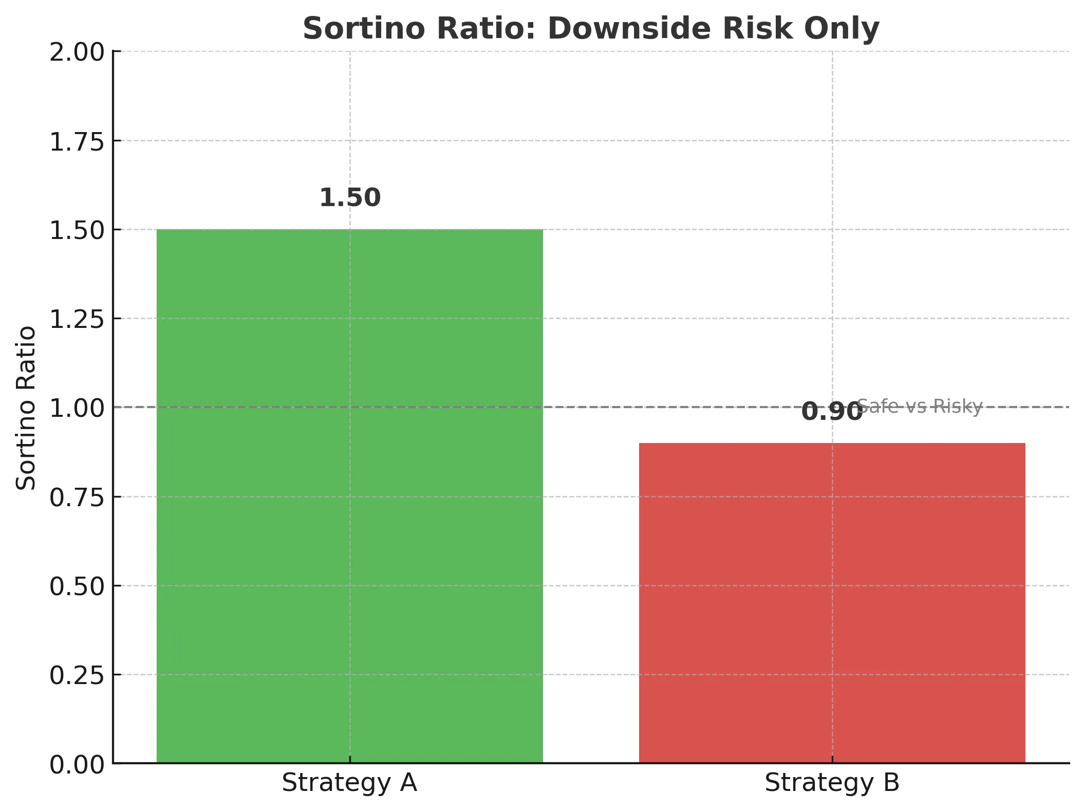 Bar chart showing Sortino ratio results: Strategy A at 1.50 and Strategy B at 0.90, highlighting downside risk only.