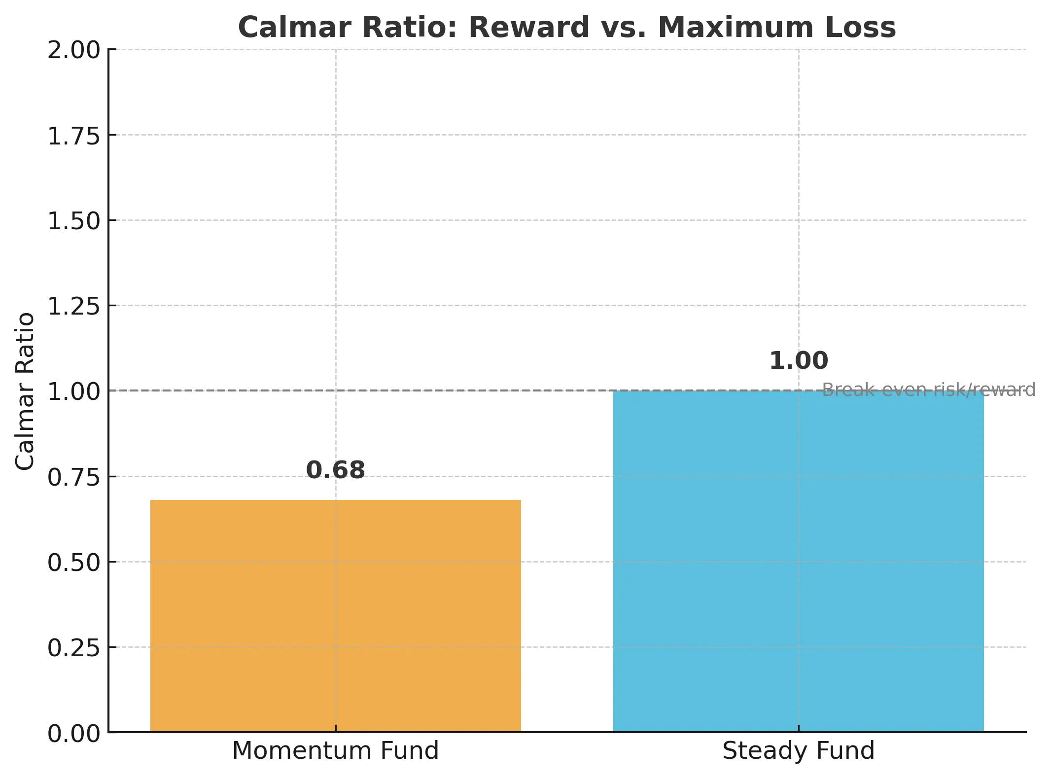 Bar chart comparing Calmar ratios of a momentum fund (0.68) and a steady fund (1.00) with risk versus maximum loss.