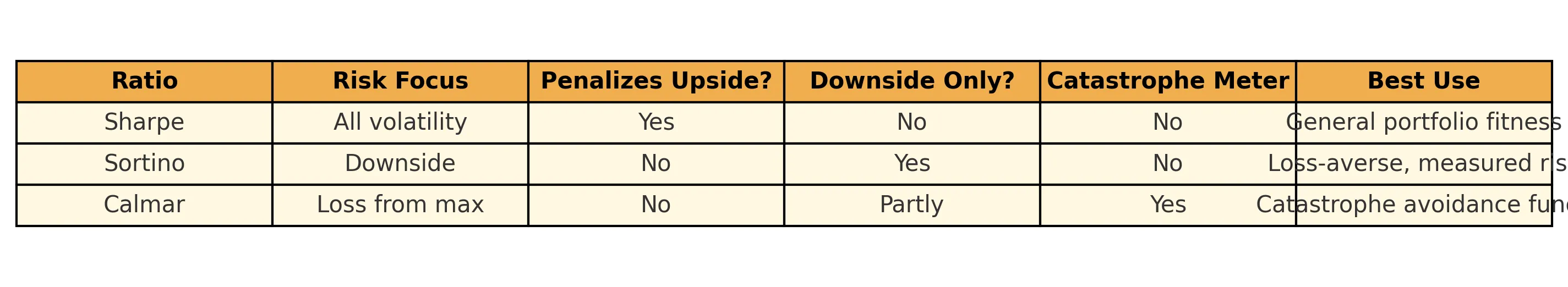 Comparison table of Sharpe, Sortino, and Calmar ratios showing risk focus, upside penalty, downside risk, catastrophe measure, and best use.