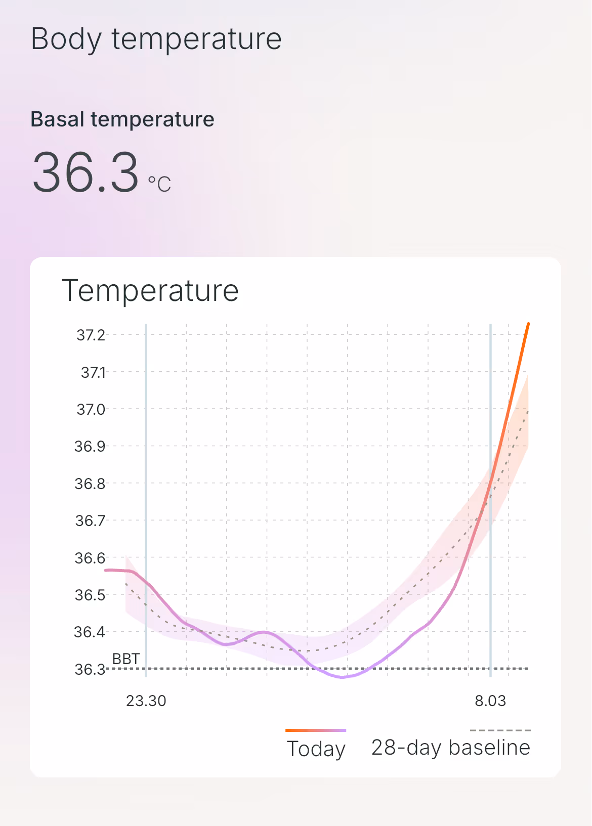 Graph showing body temperature trends from 23:30 to 8:03 with basal temperature at 36.3°C, comparing today's temperature rising above the 28-day baseline.