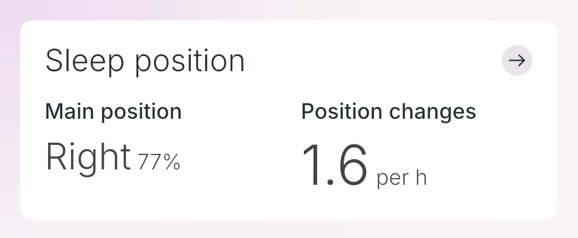 Sleep position summary showing main position as Right at 77% and position changes 1.6 times per hour.