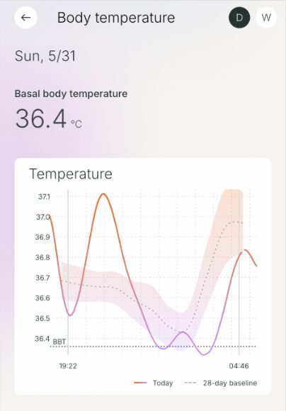 Spiky temperature curve