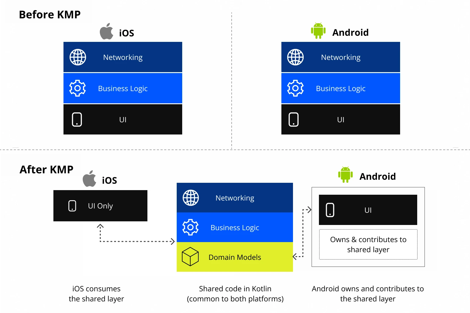 How Kotlin Multiplatform Work