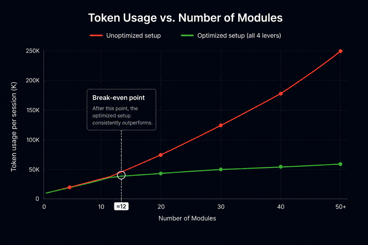 Token Usage vs. Number of Modules