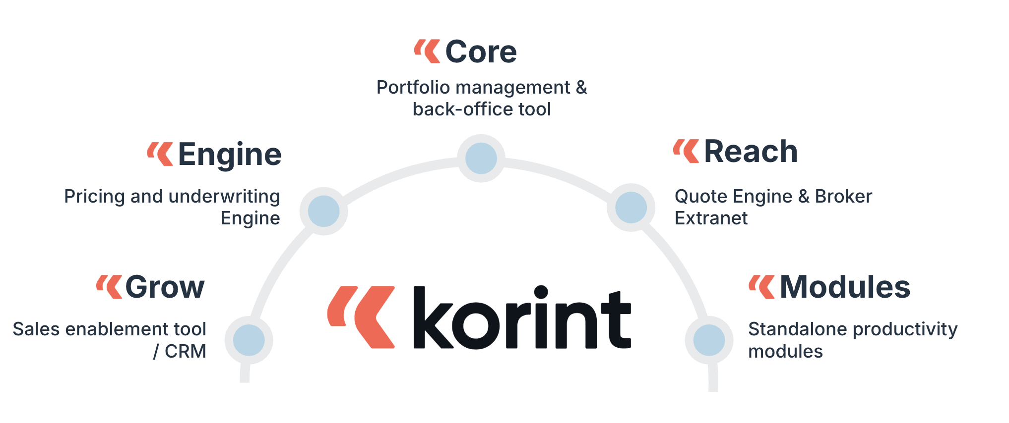 Core Insurance Platform Korint logiciel assurance