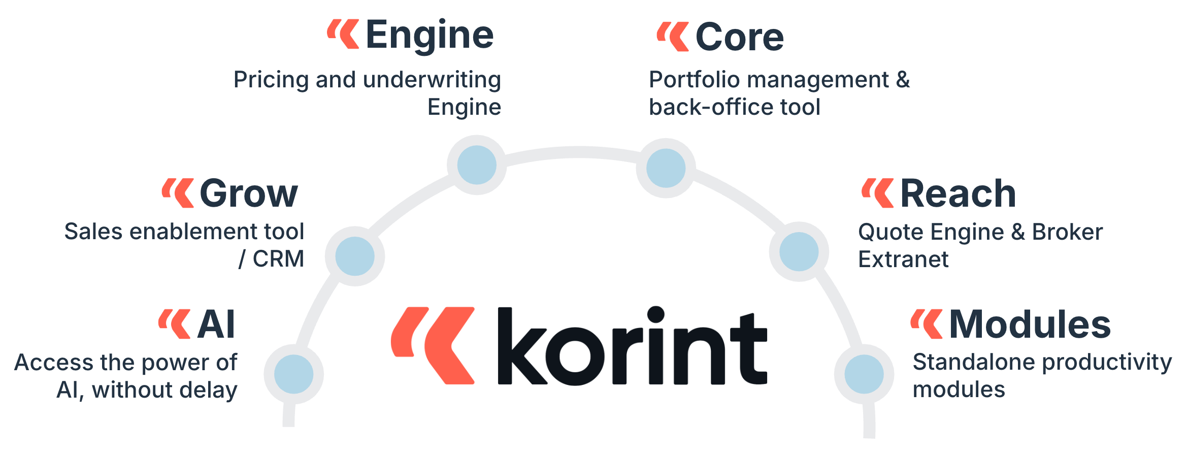 Core Insurance Platform Korint logiciel assurance