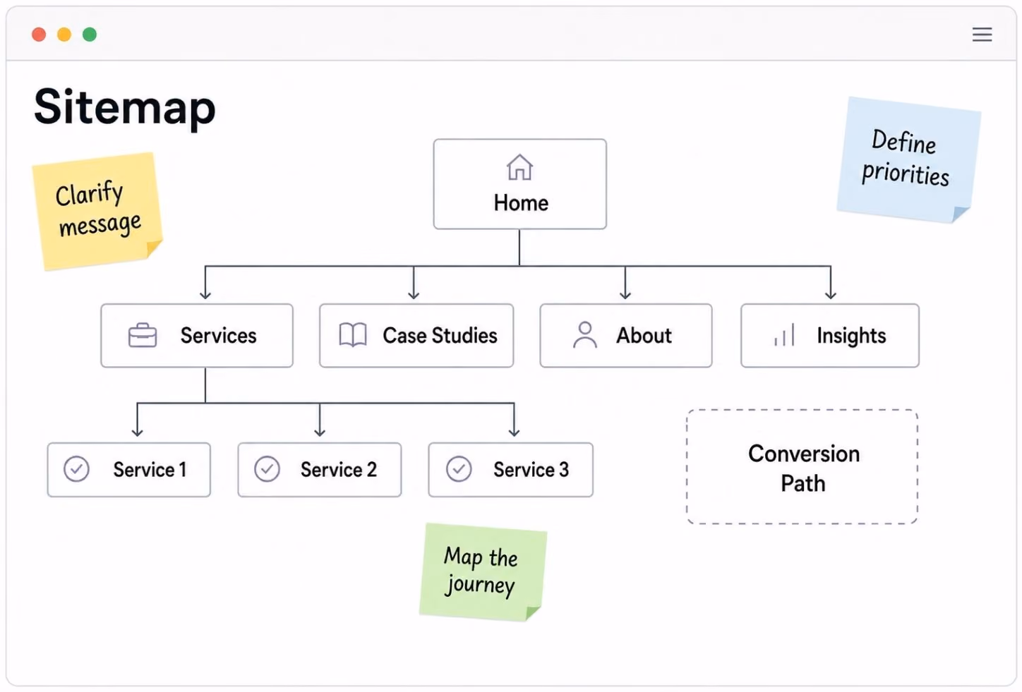 Website sitemap diagram with Home leading to Services, Case Studies, About, Insights, and Conversion Path.